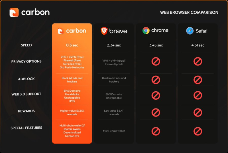 为何 Carbon Browser 和 FactorDAO 值得关注？