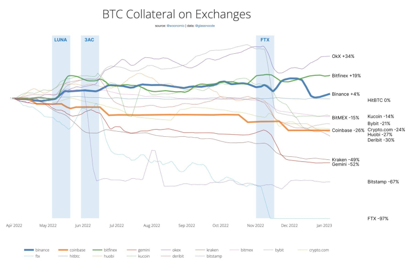再论交易所格局：OKX&ldquo; 躺赢&rdquo;，谁能拿到新的 Web3 船票？