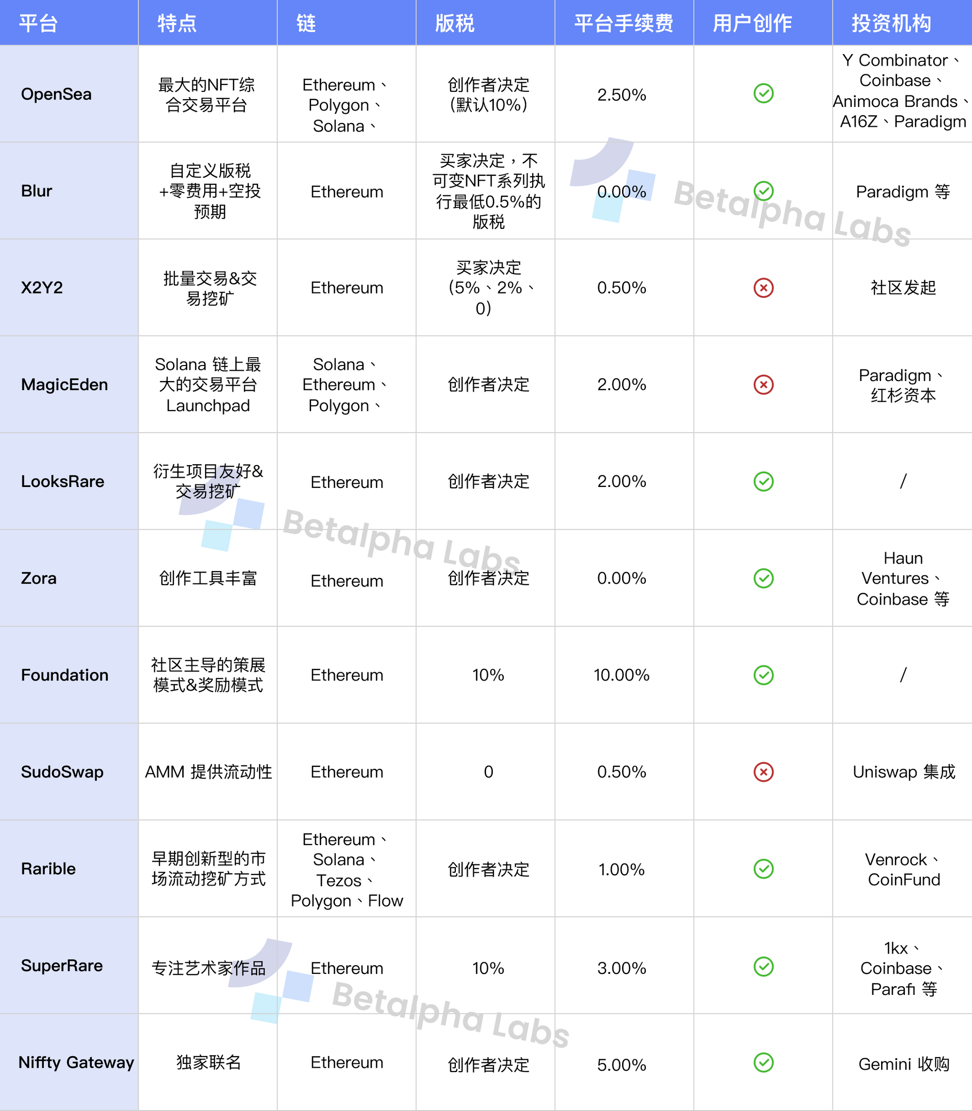 盘点 2022 年 NFT 交易&聚合领域的细微变化与未来发展