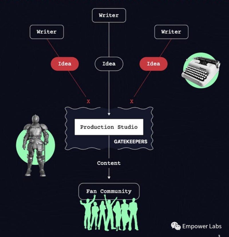 一文详解 Web3 内容平台 StoryCo：用爱好者的力量创造下一个漫威宇宙