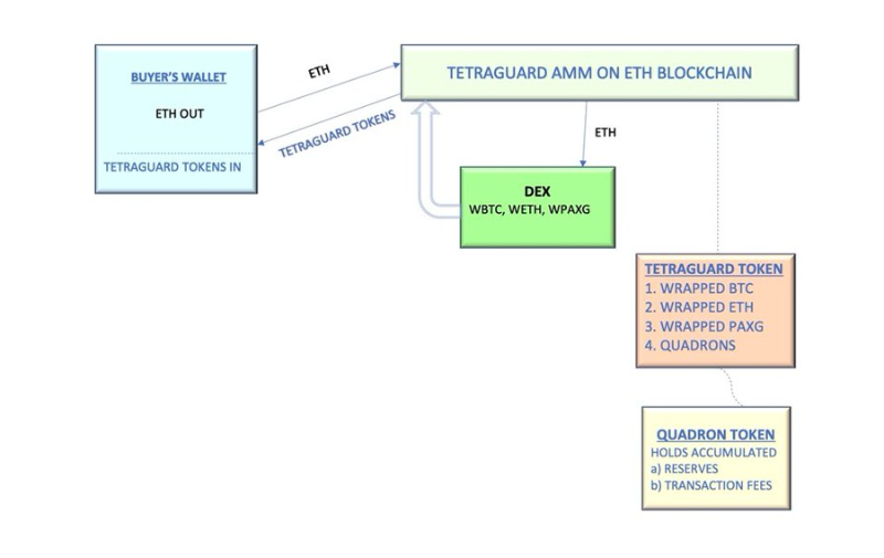 一文了解Tetraguard ：去中心化ETF与真实收益叙事协议