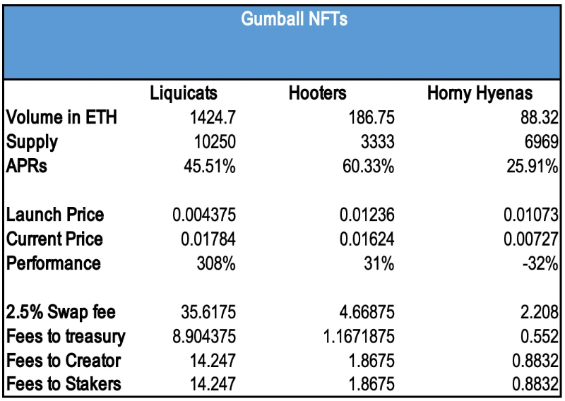 Gumball：如何通过原生代币驱动NFT始终具备流动性？