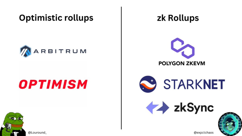 Polygon zkEVM解读：Rollup技术指南、代币经济学和生态系统
