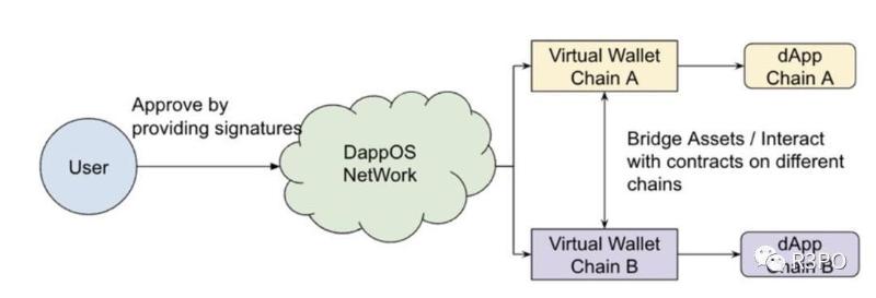 dappOS：将公链虚拟化的 Web3 操作系统