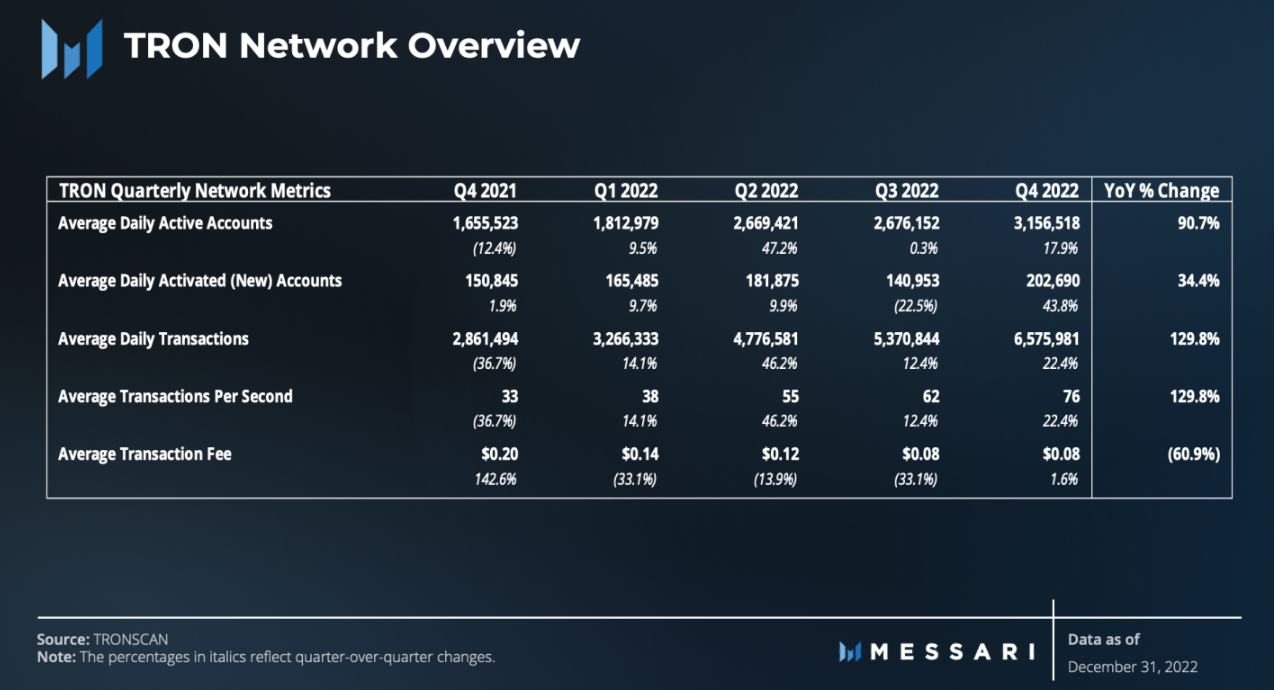 Messari发布波场2022年Q4研报：逆市而动，用户活跃度全面增长
