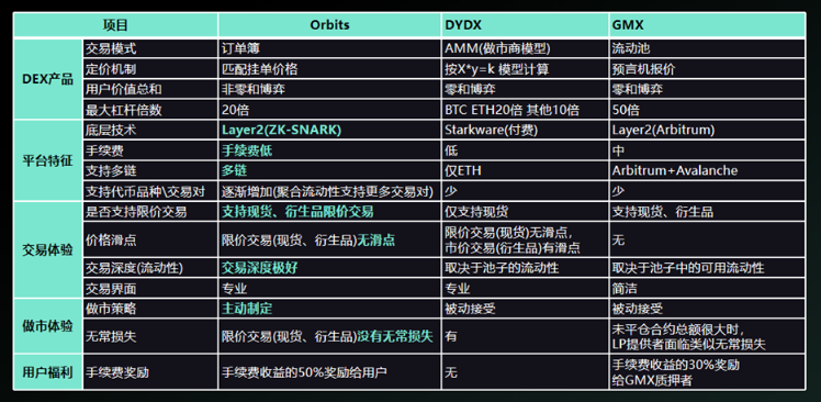 去中心化合约交易平台Orbits与用户共享流动性做市收益