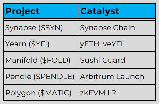 解析近期有利好驱动的五个加密项目：SYN、YFI、FOLD、PENDLE 和 MATIC