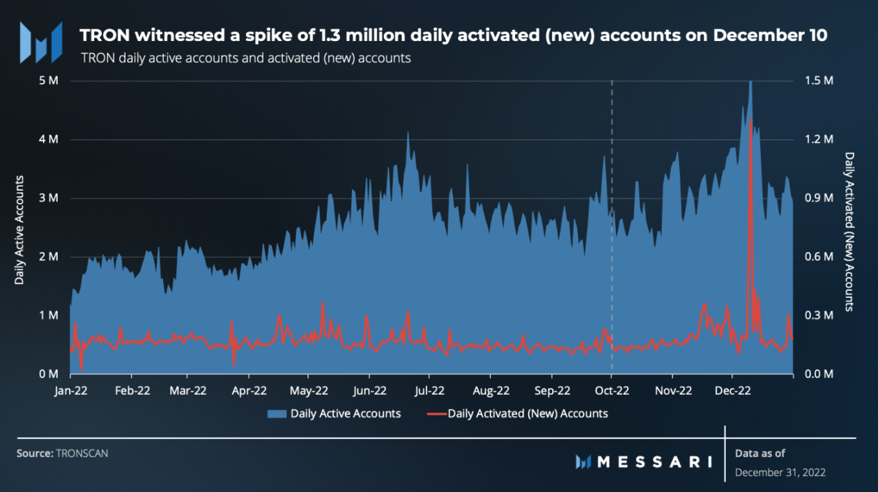 Messari发布波场2022年Q4研报：逆市而动，用户活跃度全面增长