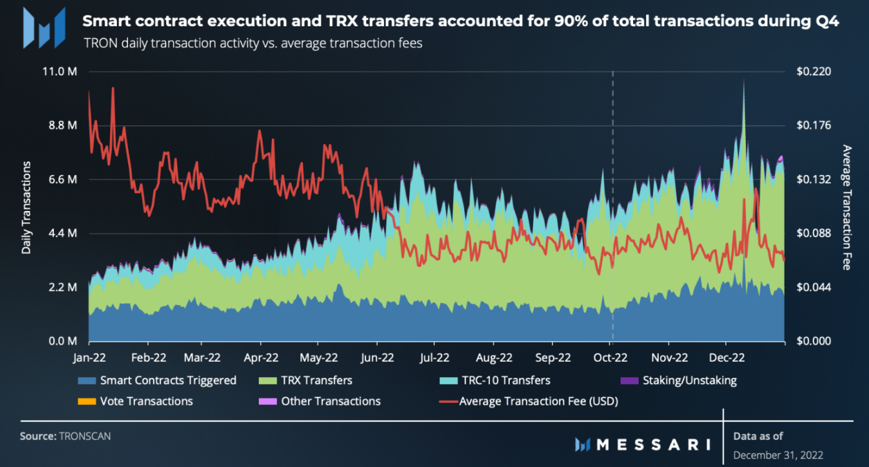 Messari发布波场2022年Q4研报：逆市而动，用户活跃度全面增长