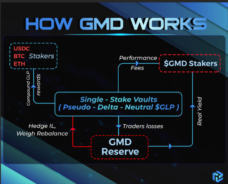 GMX 生态速览：GLP 乐高正在搭建，有哪些协议值得关注？