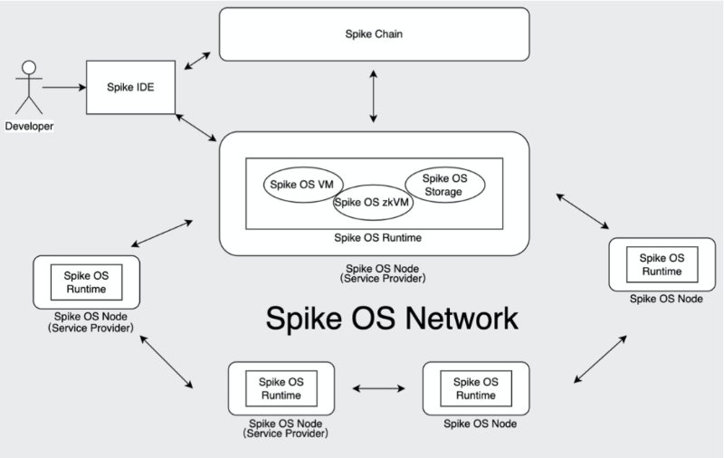 Spike OS深度访谈 ： 赋予Web3应用超能力，幕后英雄的蓝图与决心