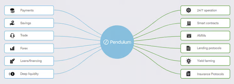 一文了解Pendulum：DeFi协议如何弥合DeFi和法币之间的鸿沟？