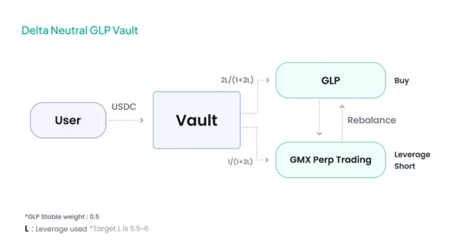 GMX 乐高一览：盘点建立在 GMX 上的 28 个项目