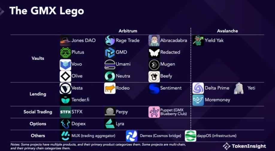 GMX 乐高一览：盘点建立在 GMX 上的 28 个项目