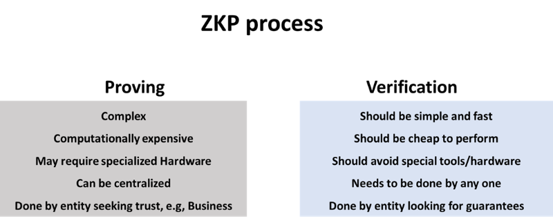 Alliance Dao：如何通过 ZKP 构建 Web3 产品？