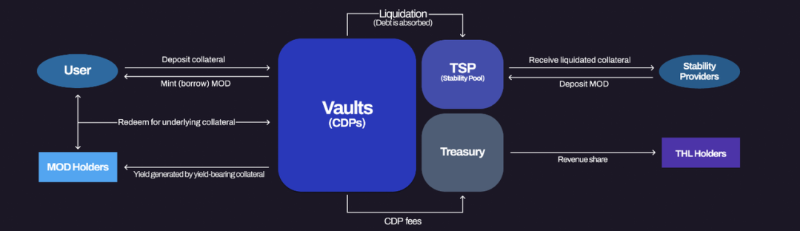 深入Thala Protocol：首个构建在Aptos原生稳定币之上的DeFi协议