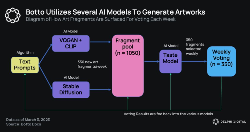 Botto如何革新艺术世界和使AI艺术民主化？