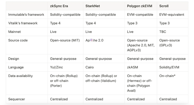 zkEVM 方案一览：简析zkSync、StarkNet、Polygon zkEVM 、Scroll