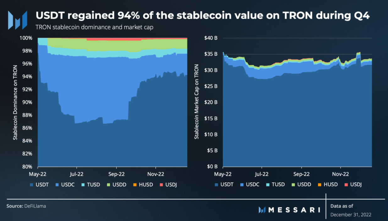 Messari发布波场2022年Q4研报：逆市而动，用户活跃度全面增长