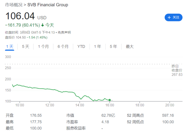 币圈挤兑完，硅谷开始挤兑了