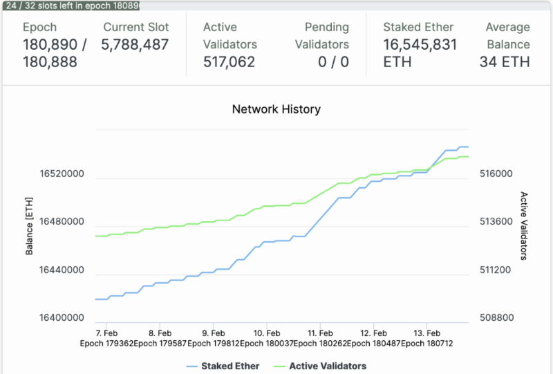 一文了解LSD与DVT：下一个资金承接赛道与以太坊合并后的下一个关键