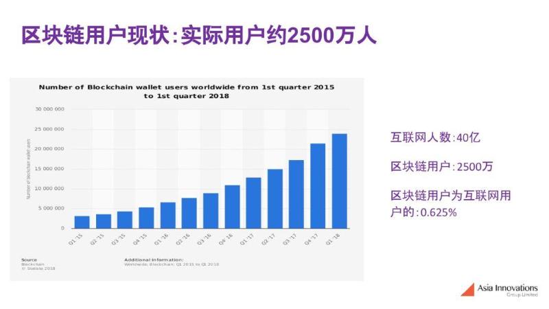 如何打造殺手級內容和娛樂 dapp ?應用想要普及需要靠遊戲爆發