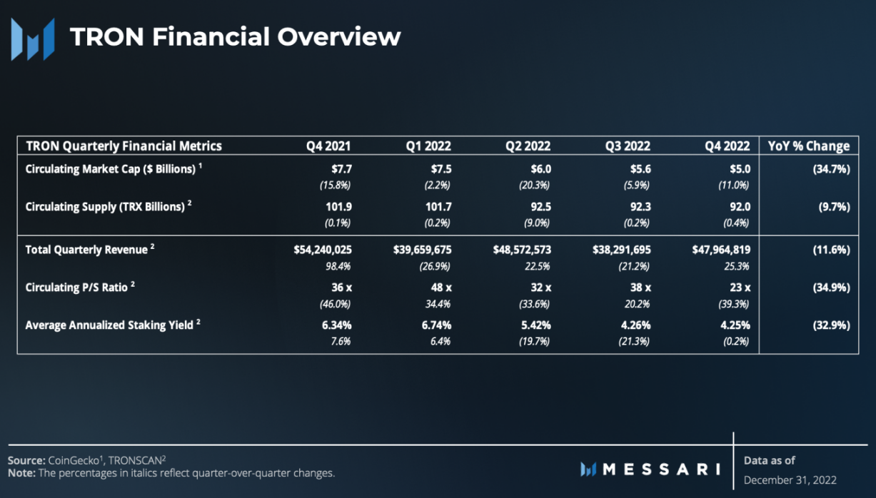 Messari发布波场2022年Q4研报：逆市而动，用户活跃度全面增长