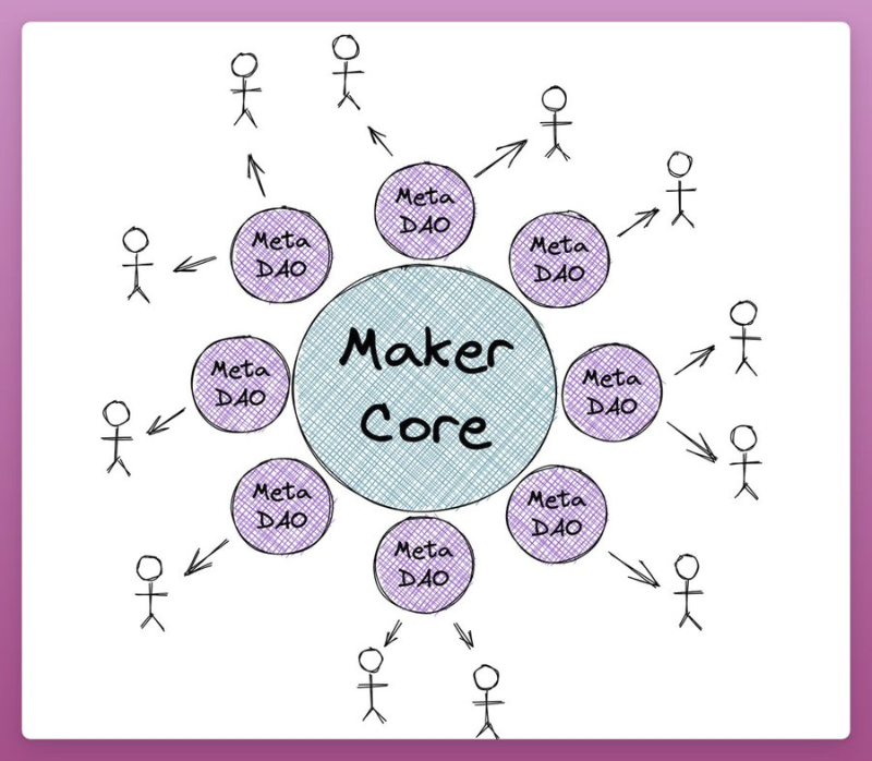 温和与被动不再，一文了解MakerDAO新提案：流动性市场Spark Protocol