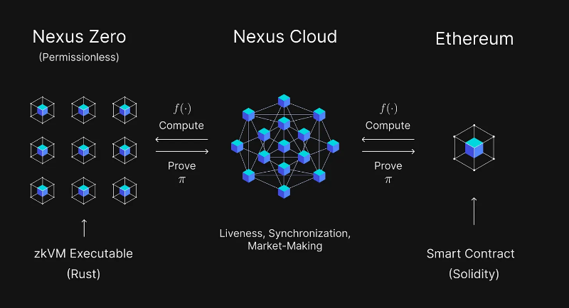 Nexus Labs：如何通过可验证云计算来对区块链进行扩展？