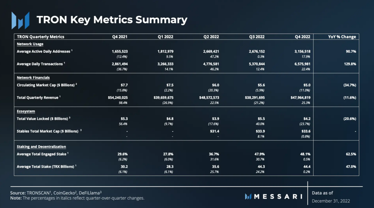 Messari发布波场2022年Q4研报：逆市而动，用户活跃度全面增长