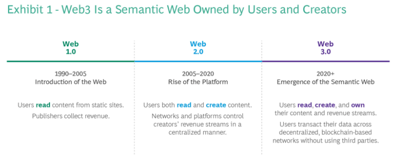 Web3 如何开辟提升用户忠诚度的新途径 ？