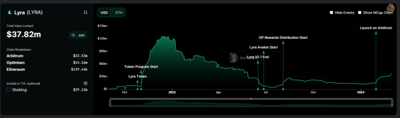 Lyra Finance：同时上线Arb和OP，去中心化期权交易所潜力股