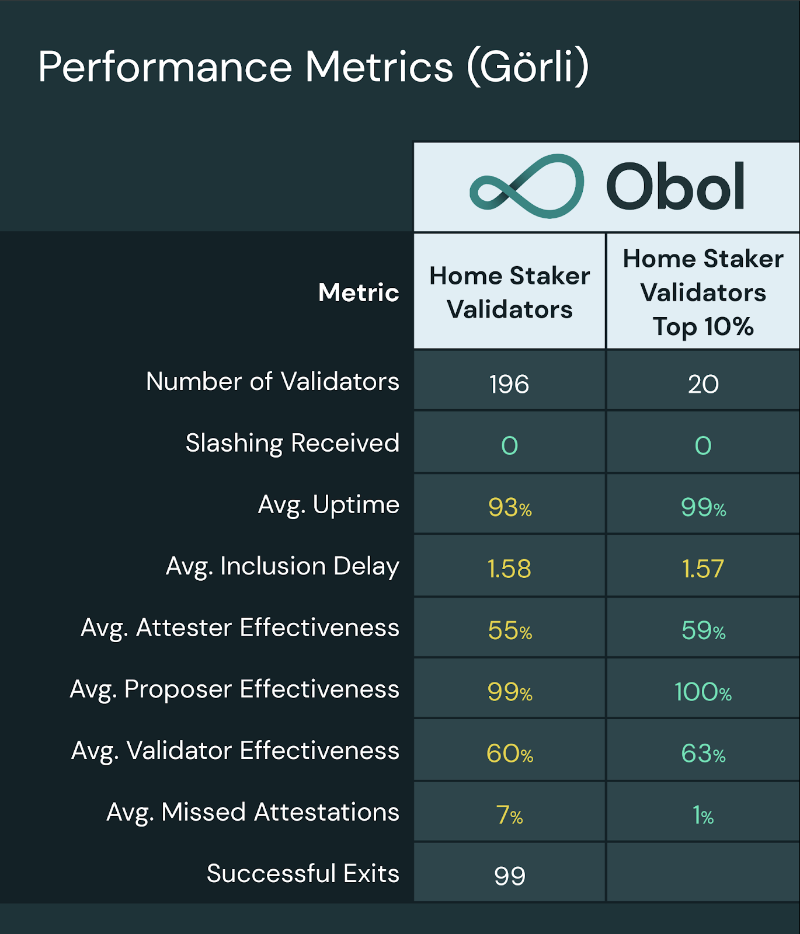 一文了解以太坊分布式验证器Obol DV：设计支柱、采用策略和路线图