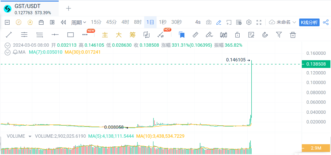 STEPN Green Satoshi Token代币GST突破0 14美元24小时涨幅达573 39 深潮TechFlow