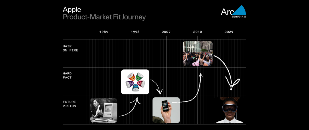 红杉美国：创业者须知的 3 种 PMF 框架，OpenAI 是这个时代最有趣的愿景故事之一