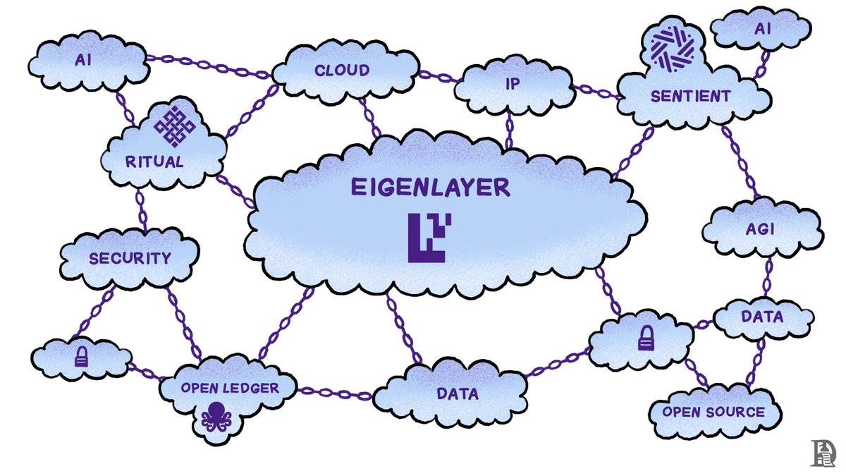 EigenLayer：构建 Web3 AI 的去中心化云服务