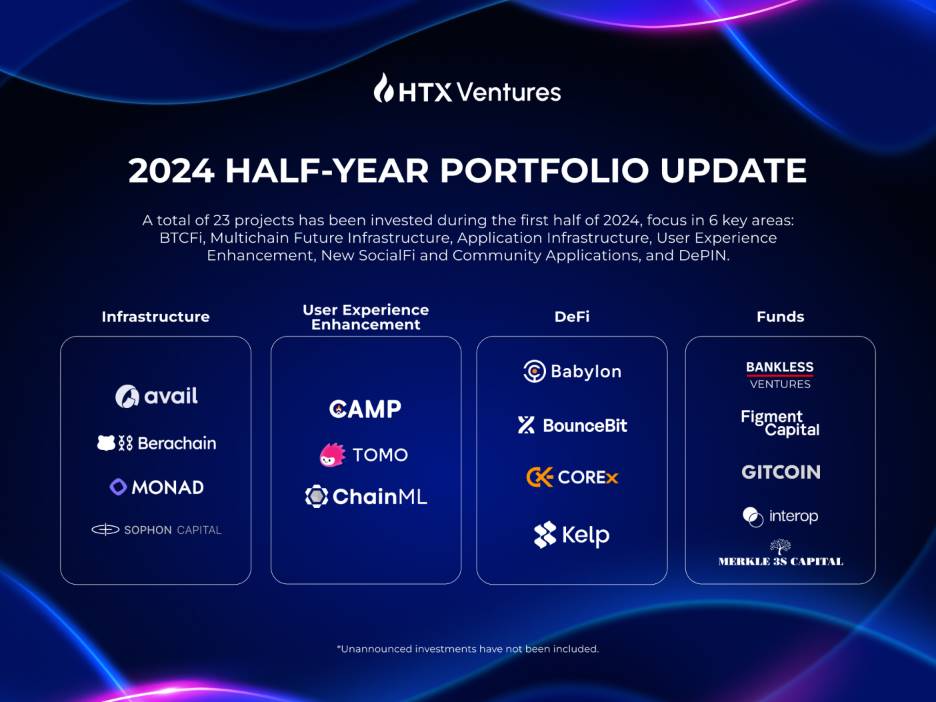 HTX Ventures 发布 2024 年上半年度投资报告，重点关注6个投资方向