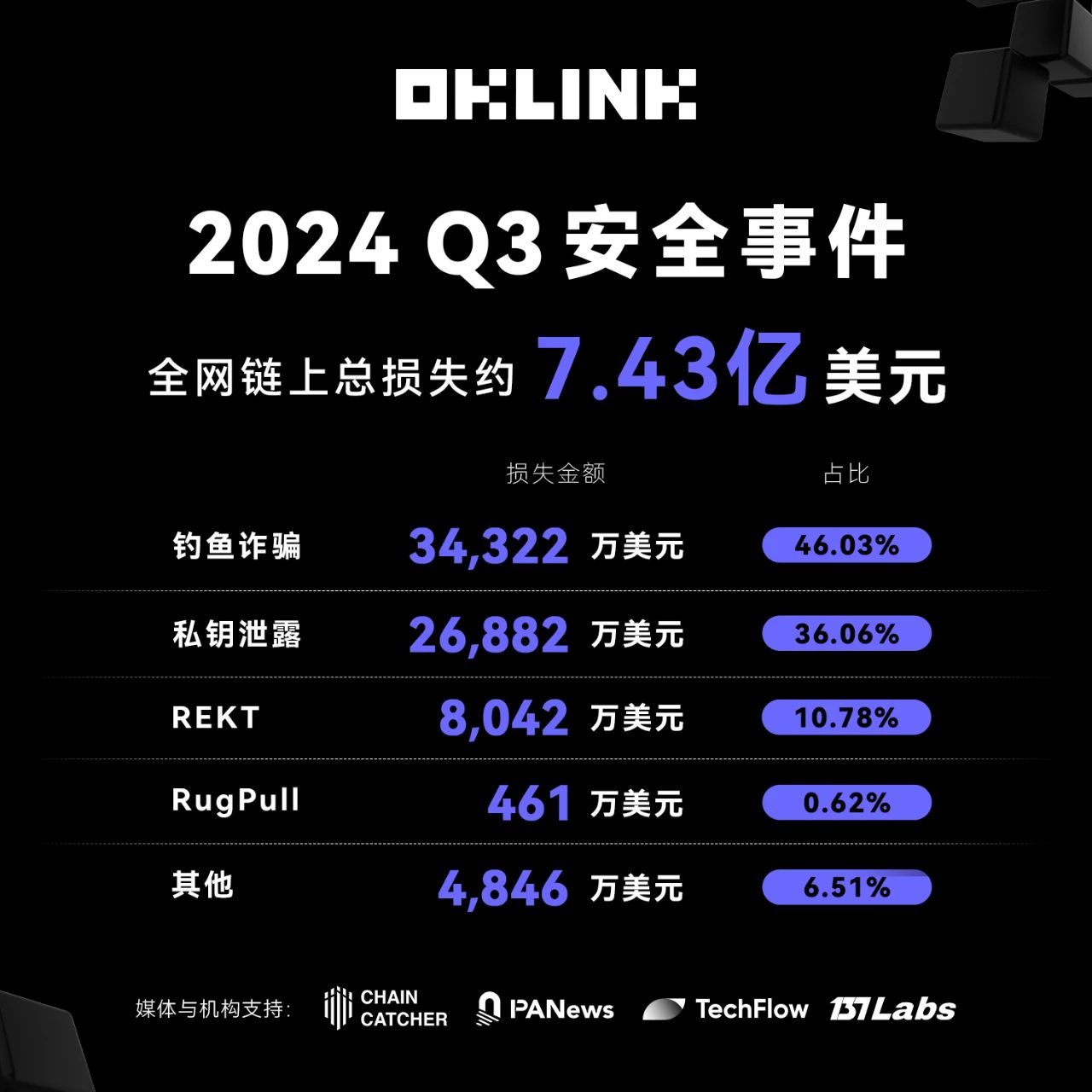 Q3安全季报揭秘｜全网链上损失席卷7.4亿美金，近五成源于钓鱼诈骗陷阱