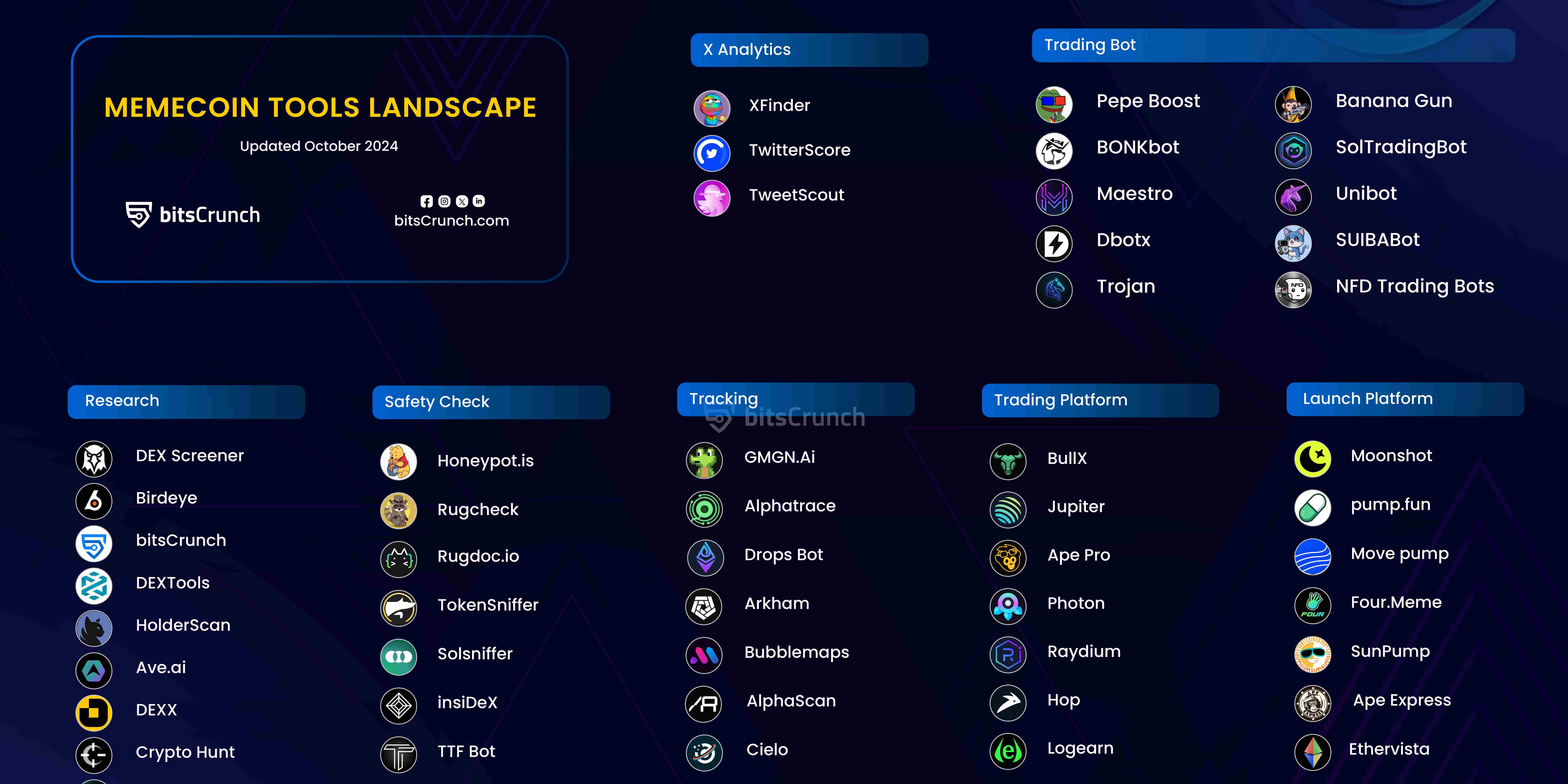 Meme 币生态全景图分析：如何获得超额收益？