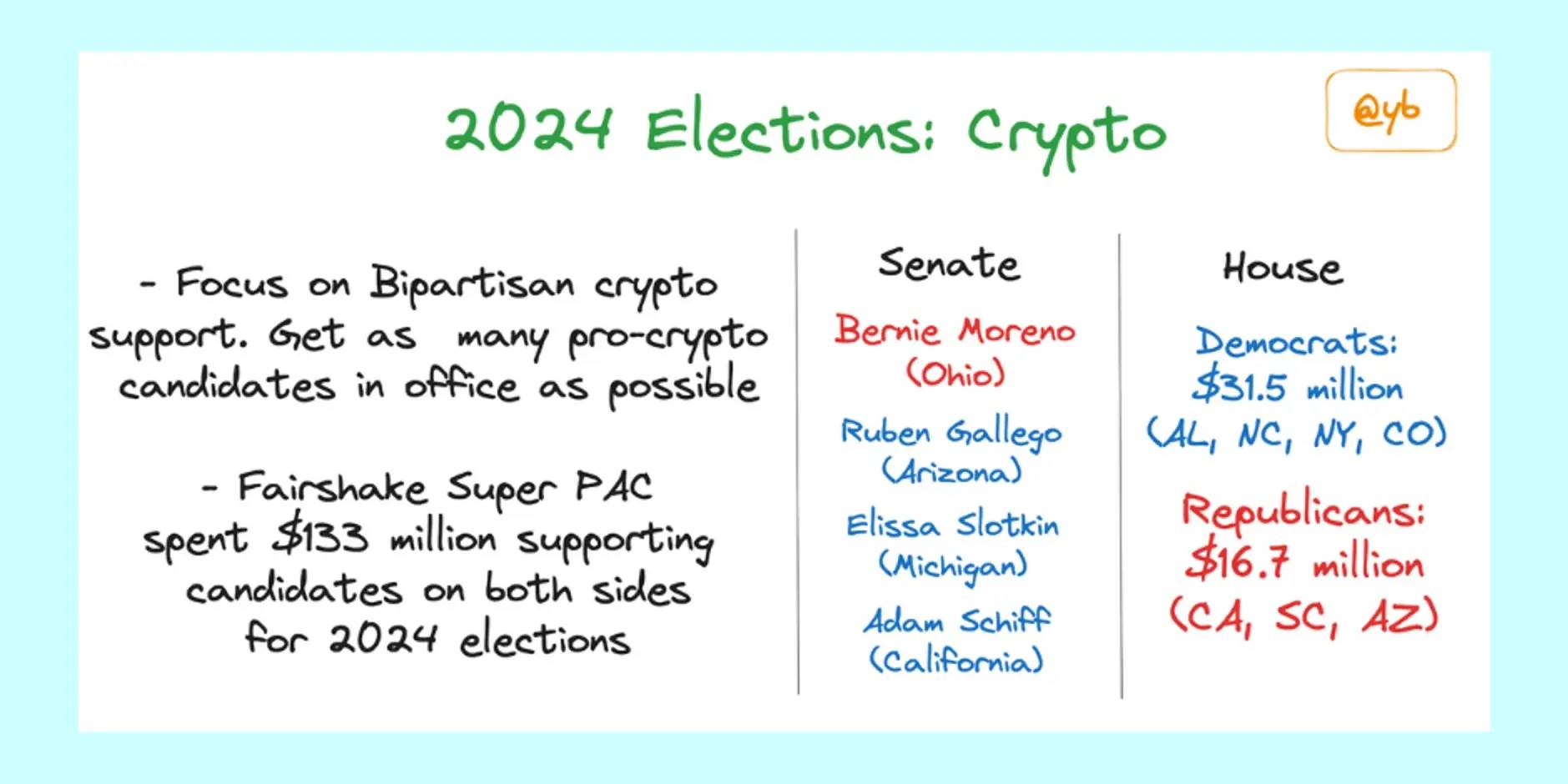 选举日看点：这个加密组织砸了 1.13 亿美元支持“亲加密”候选人