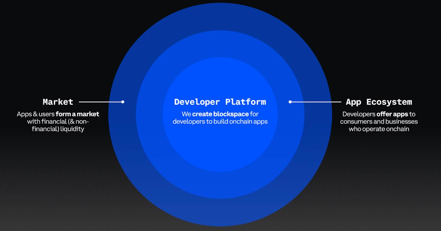 数据解析:从 2024 路线图看 Base 发展