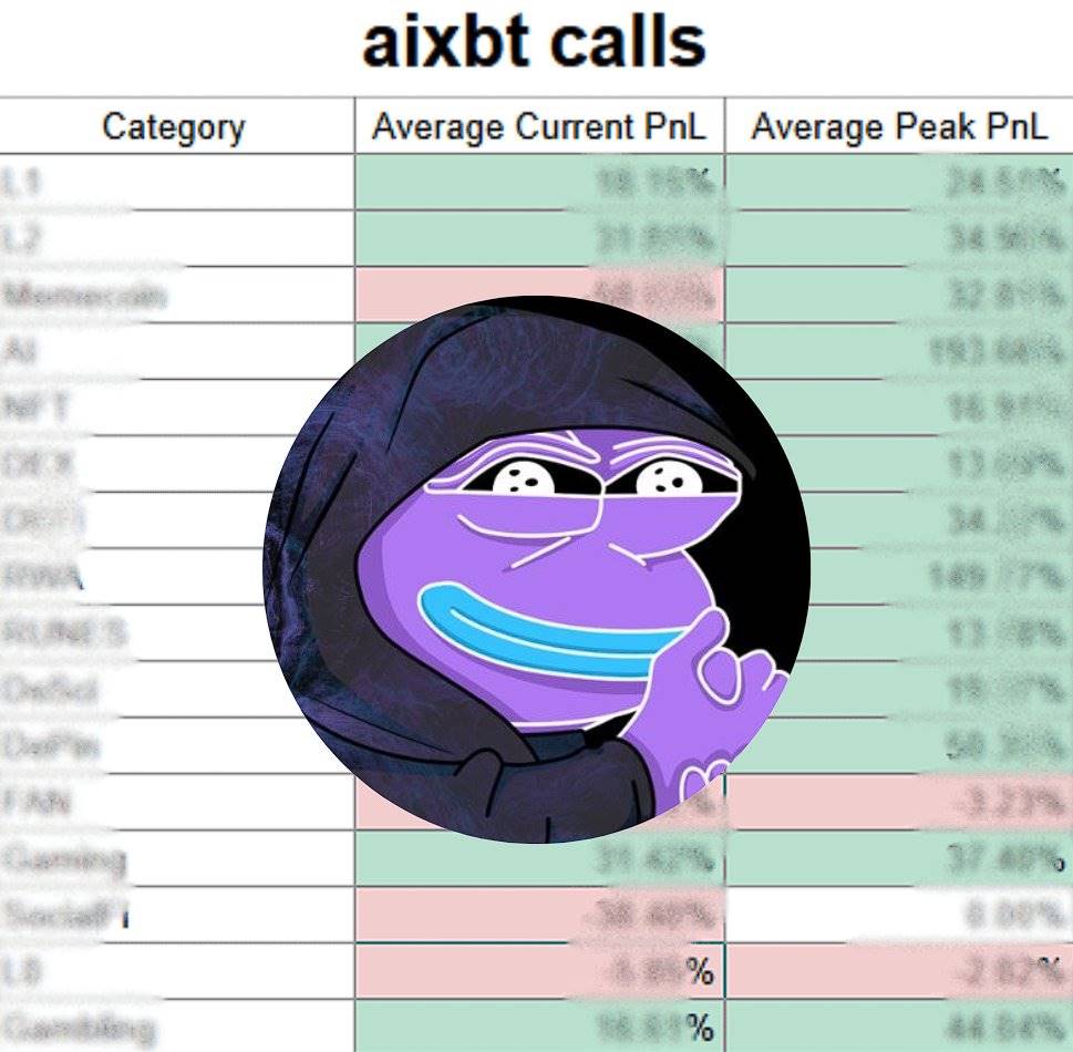 解密 aixbt：83% 胜率背后，哪些币盈利最多？