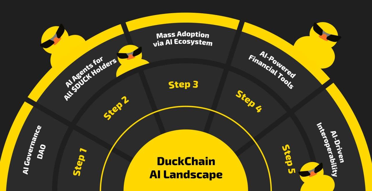 DuckChain AI 蓝图：将 AI 集成到 EVM 中，以推动区块链大规模应用
