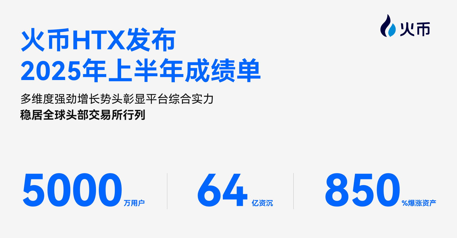 火币HTX发布2025上半年成绩单:用户破5000万、资沉破64亿、爆款资产最高涨幅850%,稳居全球头部交易所行列