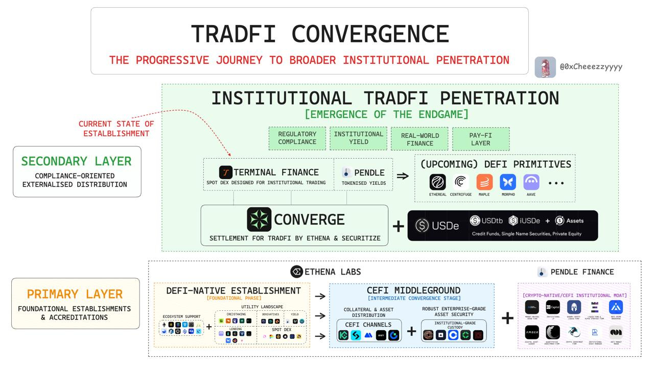 Pendle 押注 Terminal Finance，撬动机构资金的新棋局