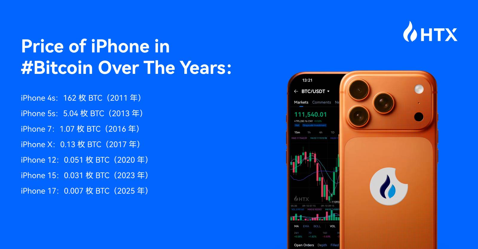 从价值 162 枚 BTC 的 iPhone 4s 到 0.007 BTC 的 iPhone 17:13 年变迁背后的启示与火币 HTX 的坚守