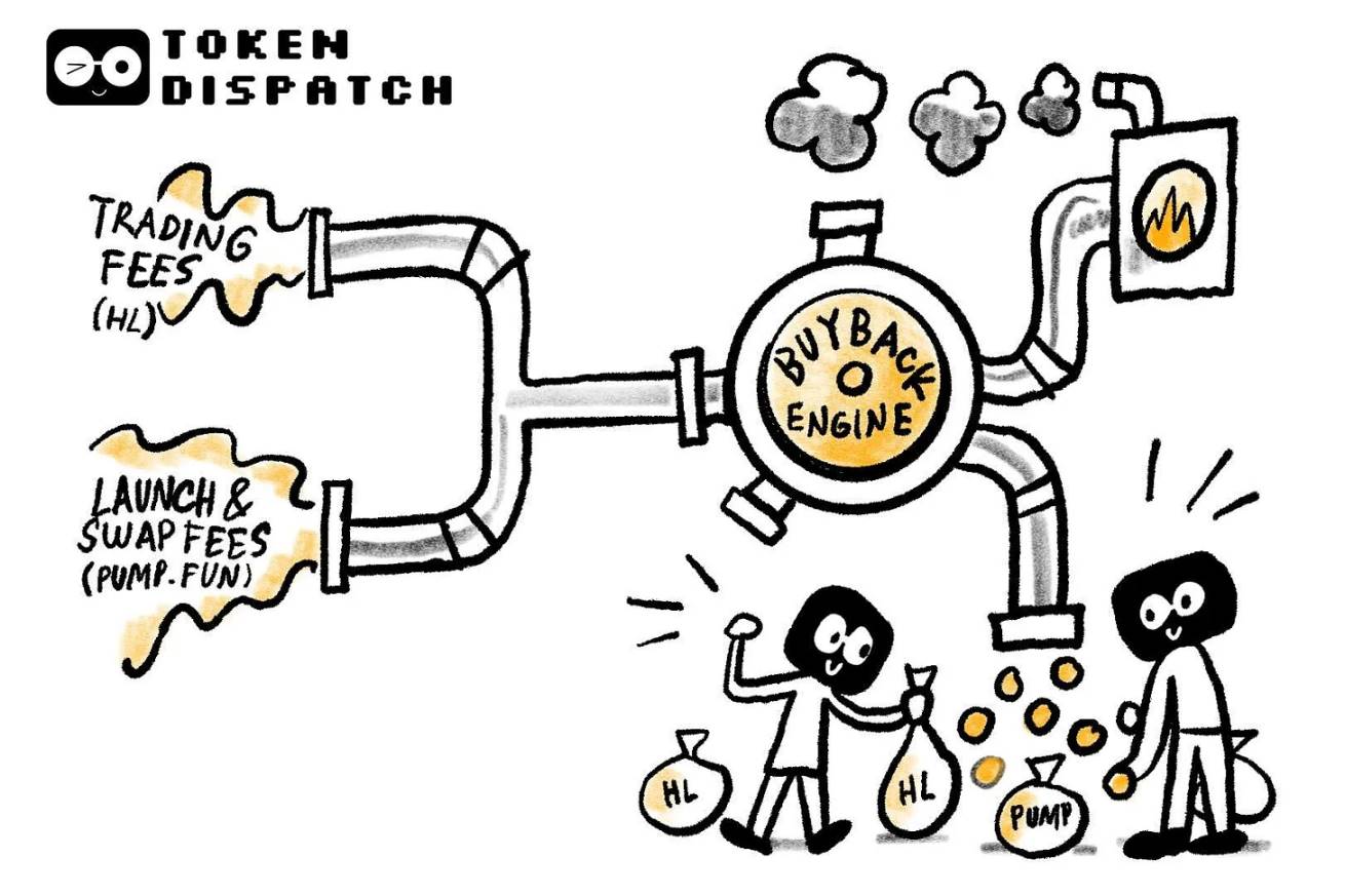 Hyperliquid과 Pump.fun의 '토큰 디플레이션 실험'