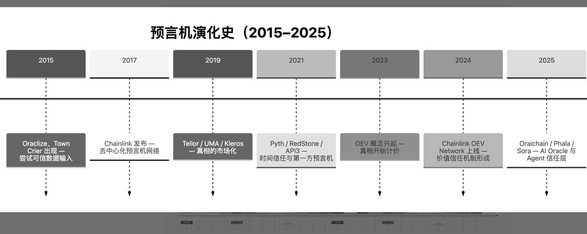 预言机的演化史 ( 一 ):从数据桥到智能信任层