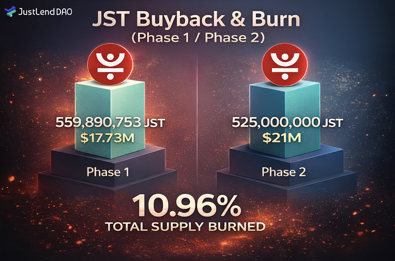 JustLend DAO 用真实收益锚定 JST 持续通缩，以长期建设稳健穿越市场周期