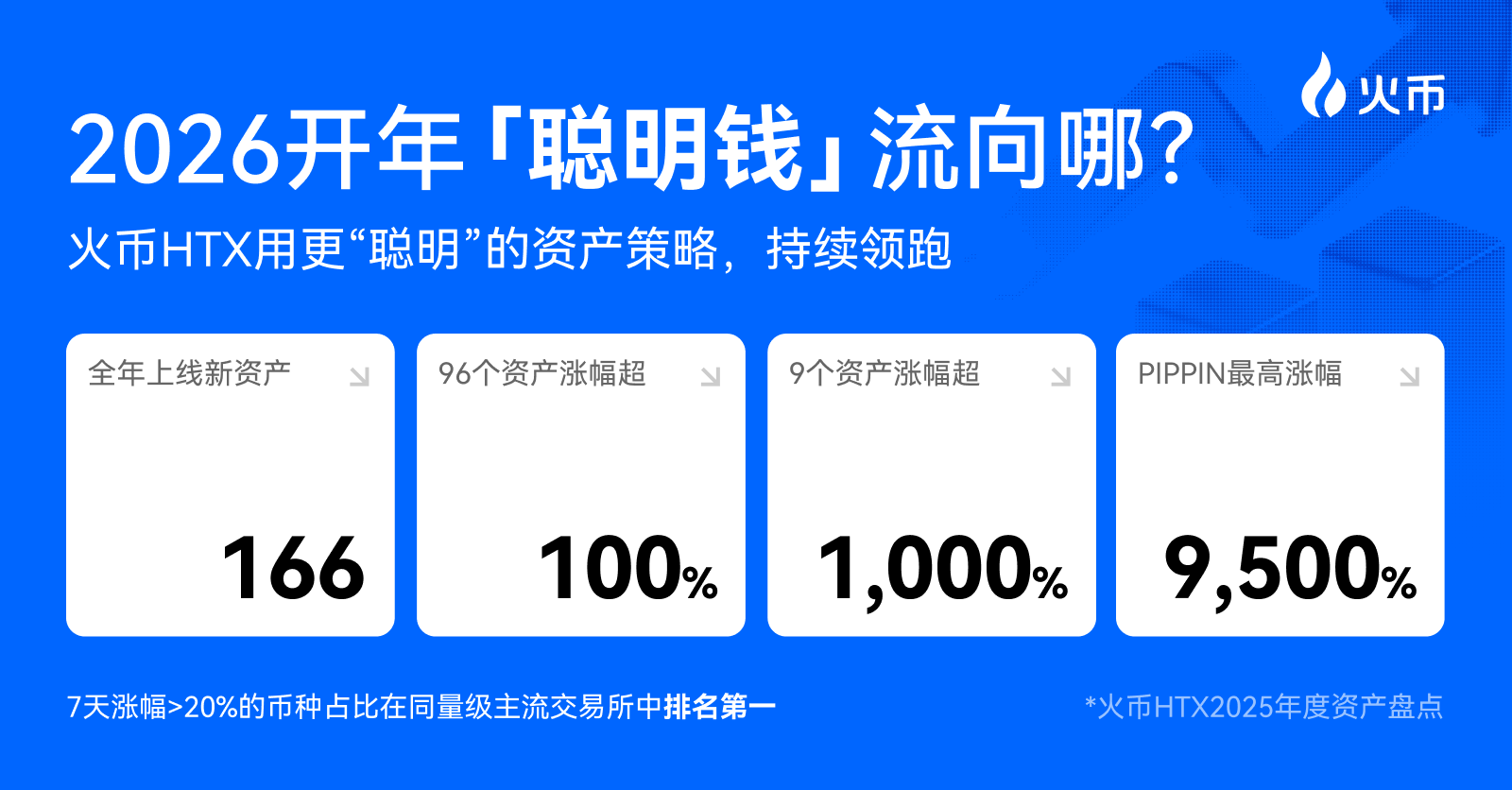 2026 开年“聪明钱”流向哪儿？火币HTX 用一套更“聪明”的资产策略，持续跑赢同量级主流交易所